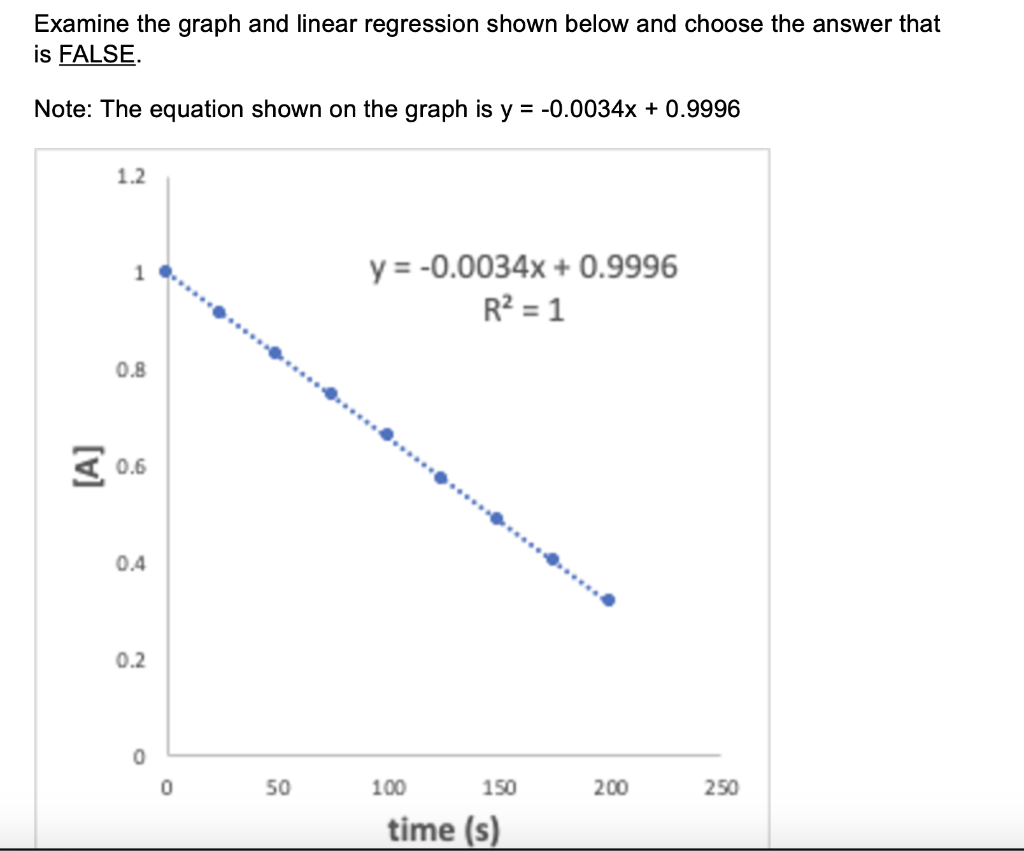 Solved Examine the graph and linear regression shown below | Chegg.com