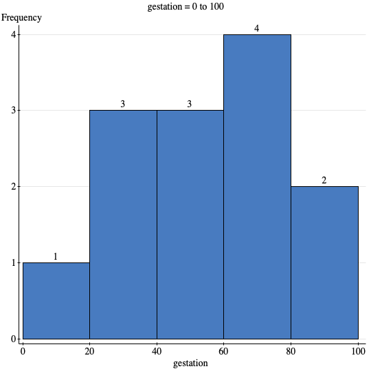 Solved 3. Using StatCrunch, open the file “animals.xls”. | Chegg.com