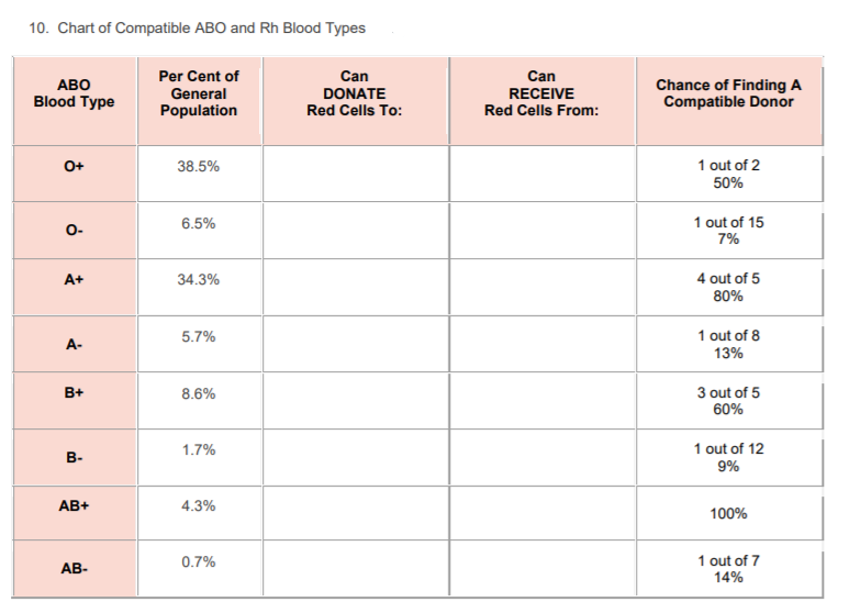 Solved 10 Chart Of Compatible ABO And Rh Blood Types ABO Chegg