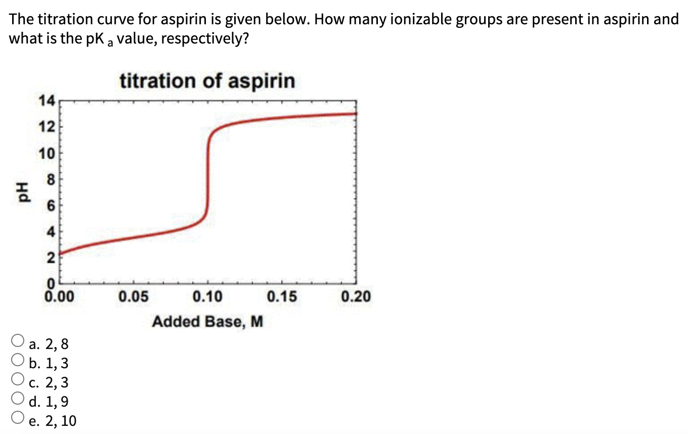 Solved The titration curve for aspirin is given below. How