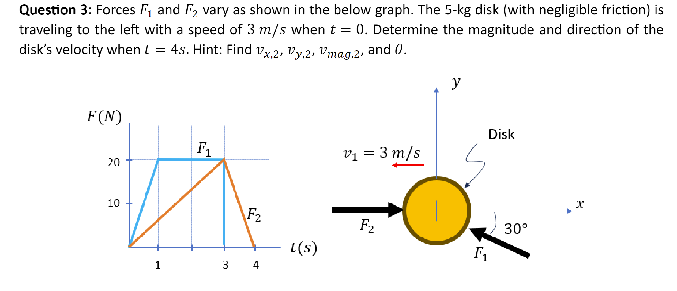 Solved Question 3: Forces F1 and F2 vary as shown in the | Chegg.com