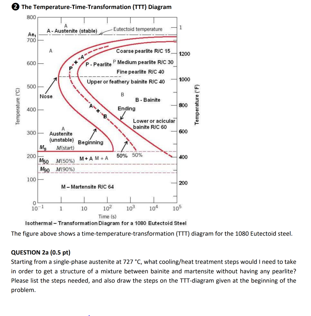 Solved 2 The Temperature-Time-Transformation (TTT) Diagram | Chegg.com