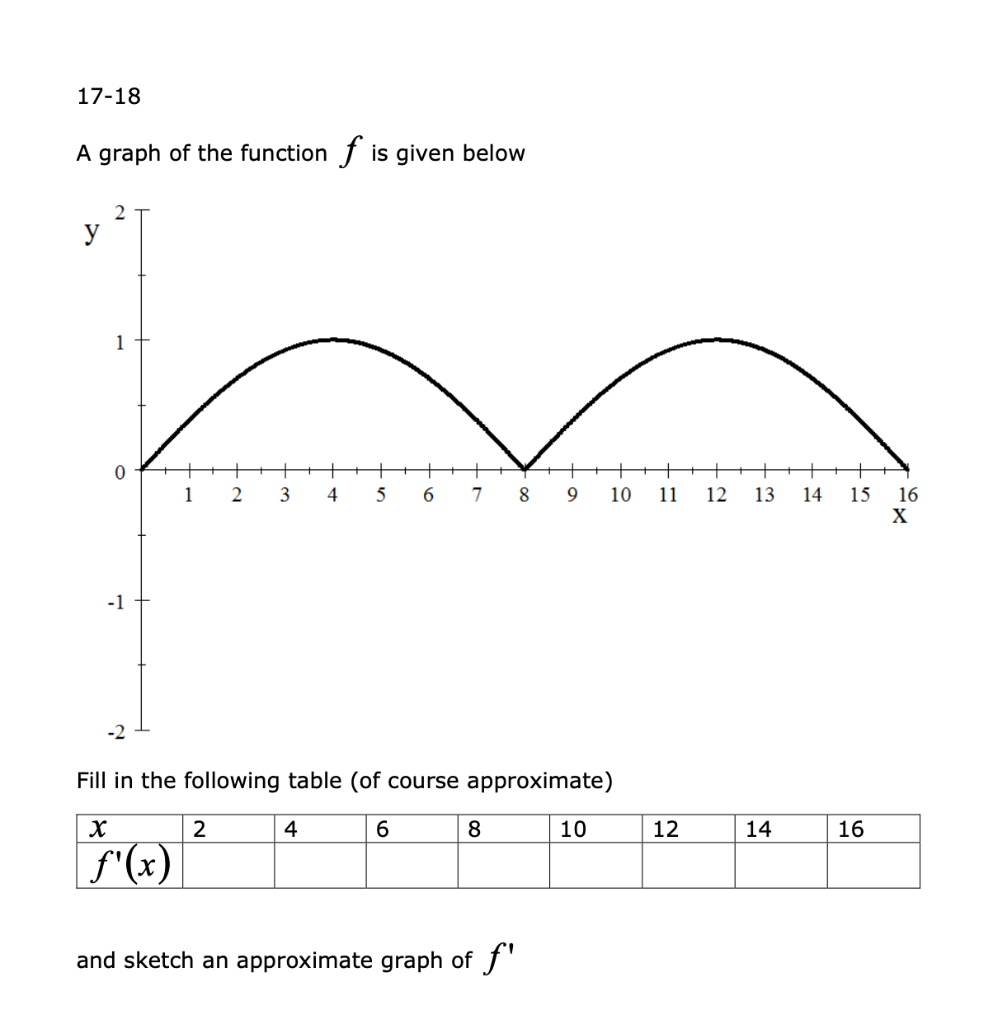 Solved A graph of the function f is given below Fill in the | Chegg.com