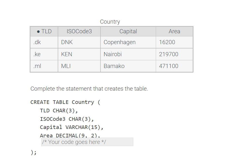 Solved Capital DNK Copenhagen KEN Nairobi MLI Bamako | Chegg.com