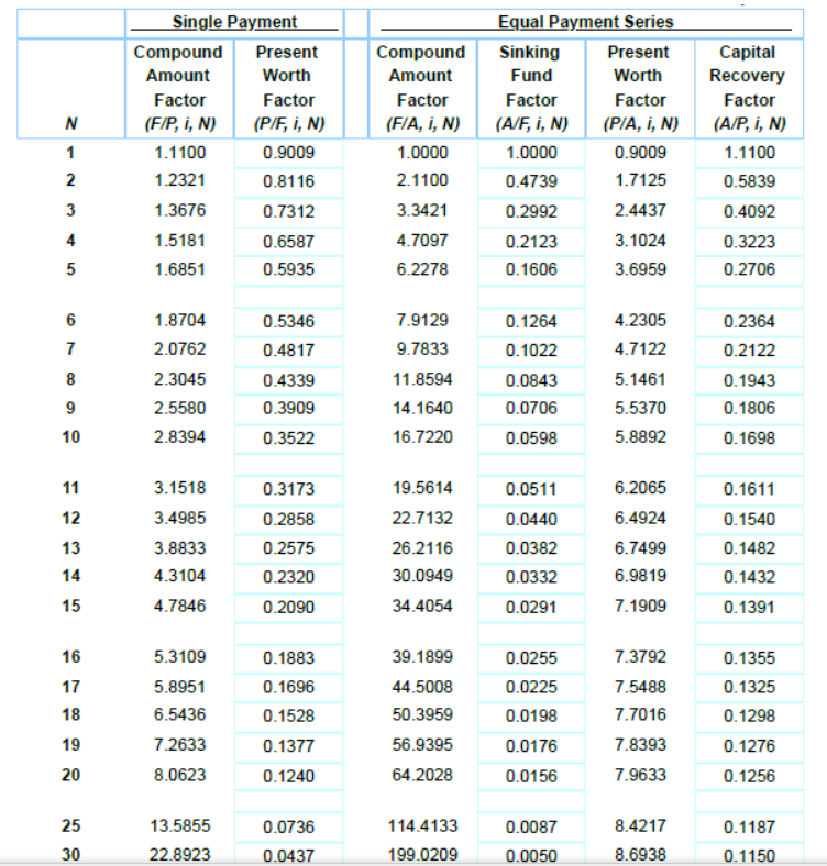 Solved At i=11%, what is the annual-equivalence amount for | Chegg.com