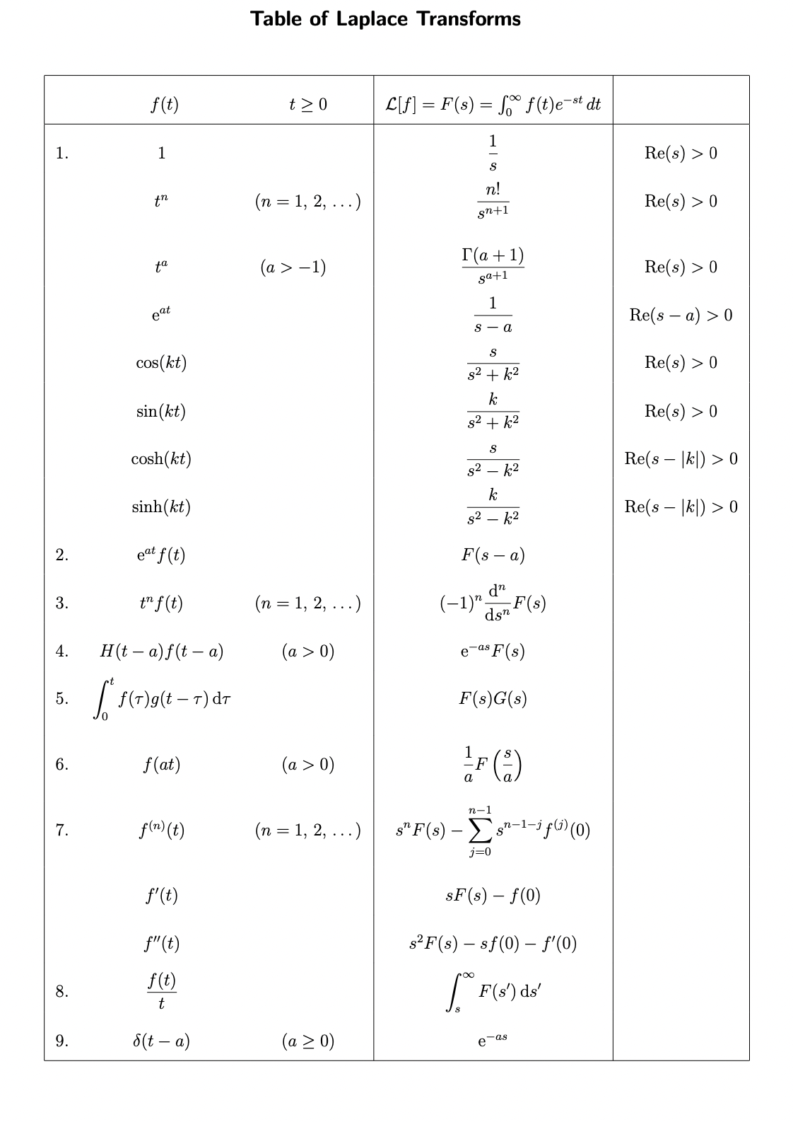 Solved Suppose that g(t) is a function whose Laplace | Chegg.com