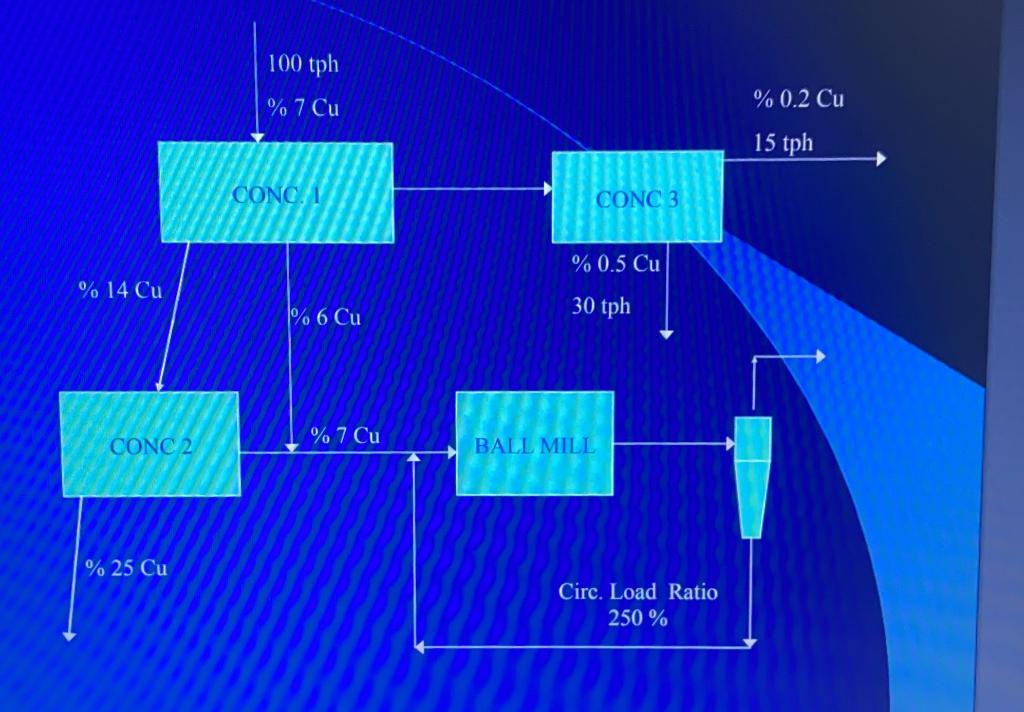 Solved 100 tph % 7 Cu % 0.2 Cu 15 tph CONC. 1 CONC3 %0.5 Cu | Chegg.com