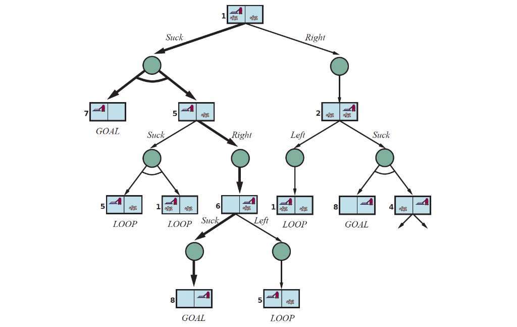 1. Consider the erratic vacuum world first introduced | Chegg.com