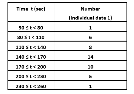 Solved Time t (sec) 50 ≤ t