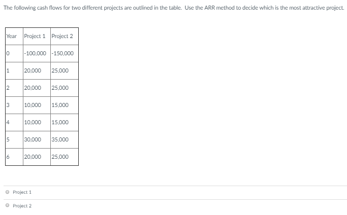 Solved The following cash flows for two different projects | Chegg.com