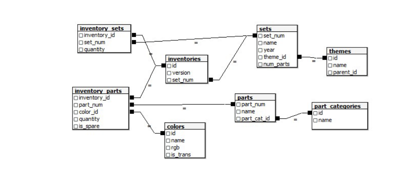 Solved 1. Write the SQL needed to make the id columns the | Chegg.com