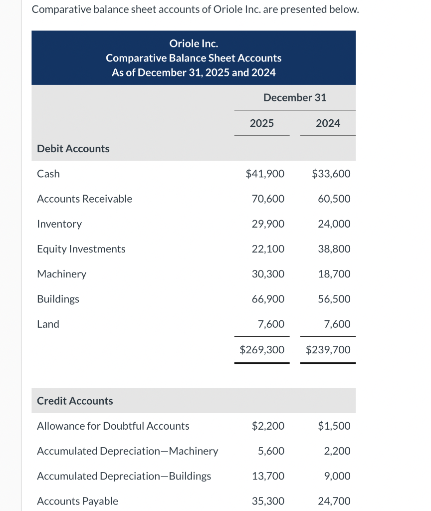 Solved Comparative balance sheet accounts of Oriole Inc. are | Chegg.com