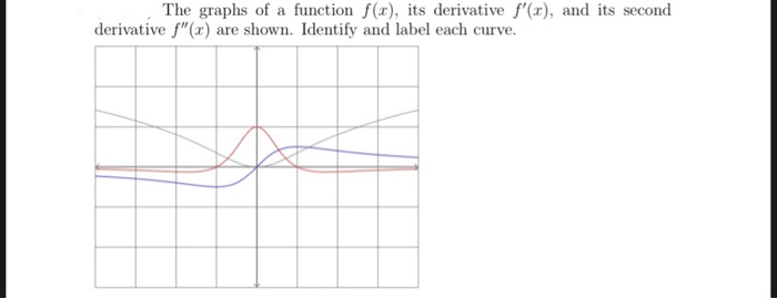 Solved The graphs of a function f(x), its derivative f'(x), | Chegg.com
