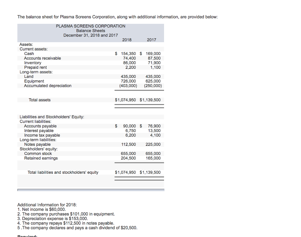 Solved The balance sheet for Plasma Screens Corporation, | Chegg.com