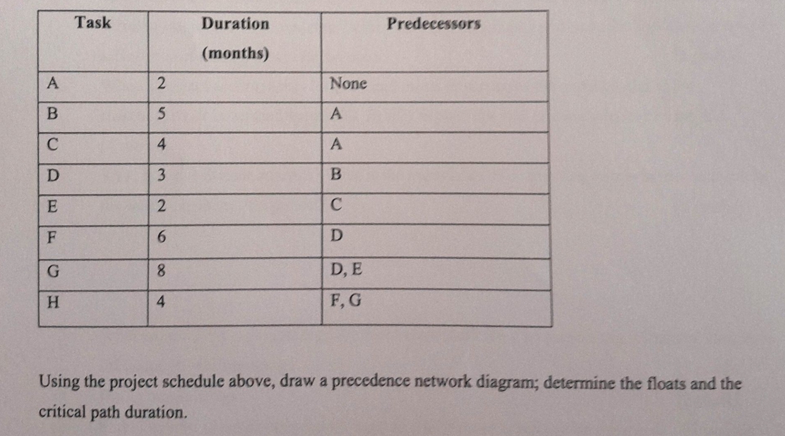 Solved Using The Project Schedule Above, Draw A Precedence | Chegg.com