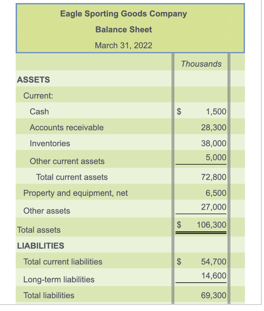 Solved Eagle Sporting Goods Company Balance Sheet March 31, | Chegg.com