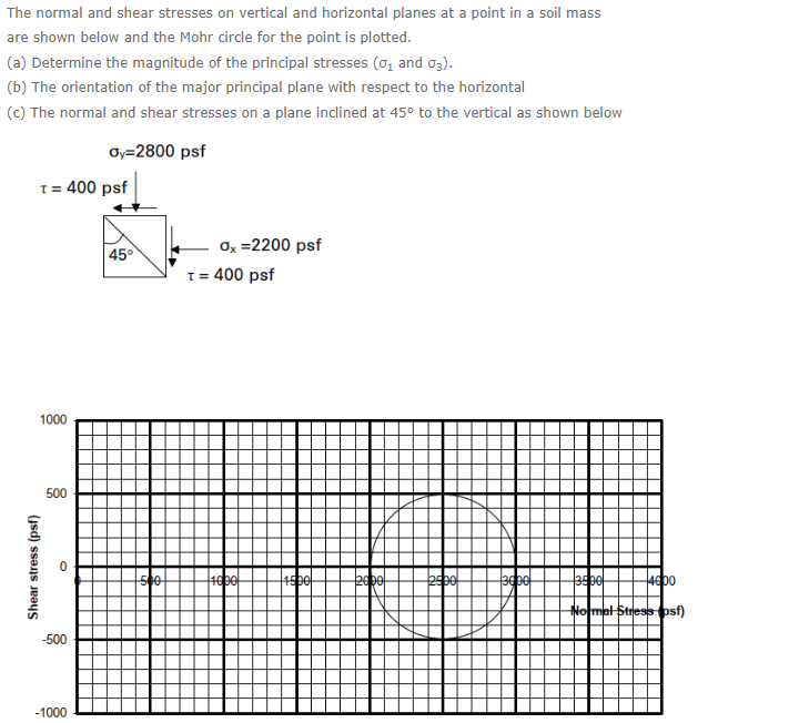 Solved The normal and shear stresses on vertical and | Chegg.com
