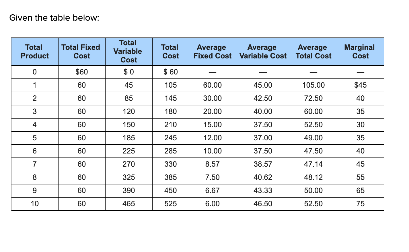 Solved Given The Table Below Total Product Total Fixed Cost