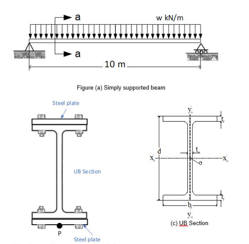 Solved The W= 3 kN/m uniformly distributed loaded composite | Chegg.com