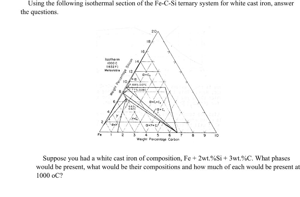 Solved Using the following isothermal section of the Fe-C-Si | Chegg.com