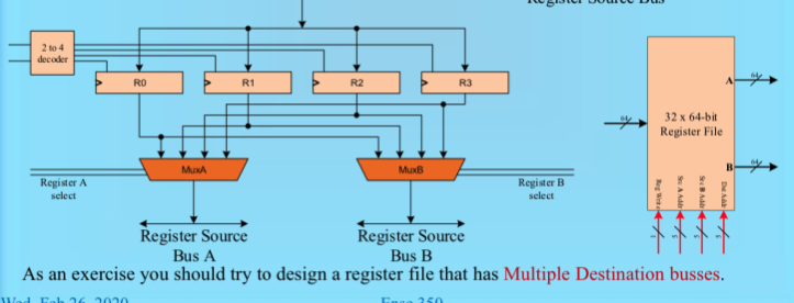 2 to 4 decoder RO 5 R1 R2 R3 32 x 64-bit Register | Chegg.com