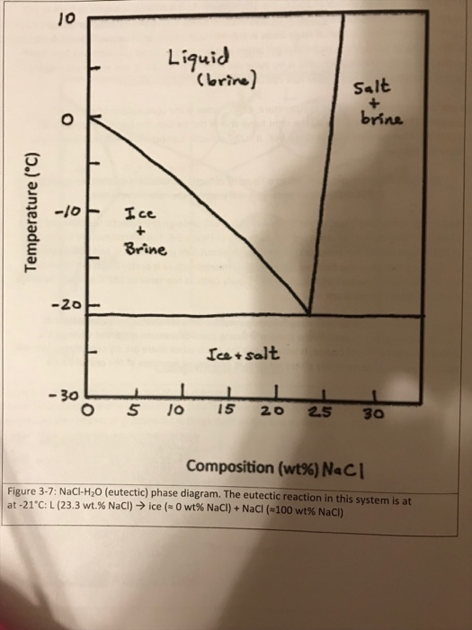 Solved a) According to the NaCIH20 phase diagram (shown