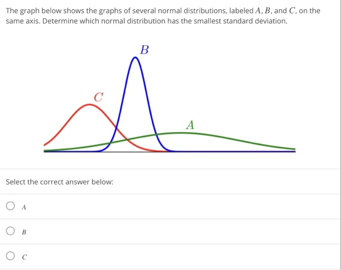 Solved The Graph Below Shows The Graphs Of Several Normal Chegg Com