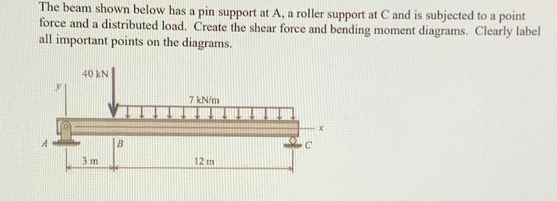 Solved The beam shown below has a pin support at A, a roller | Chegg.com