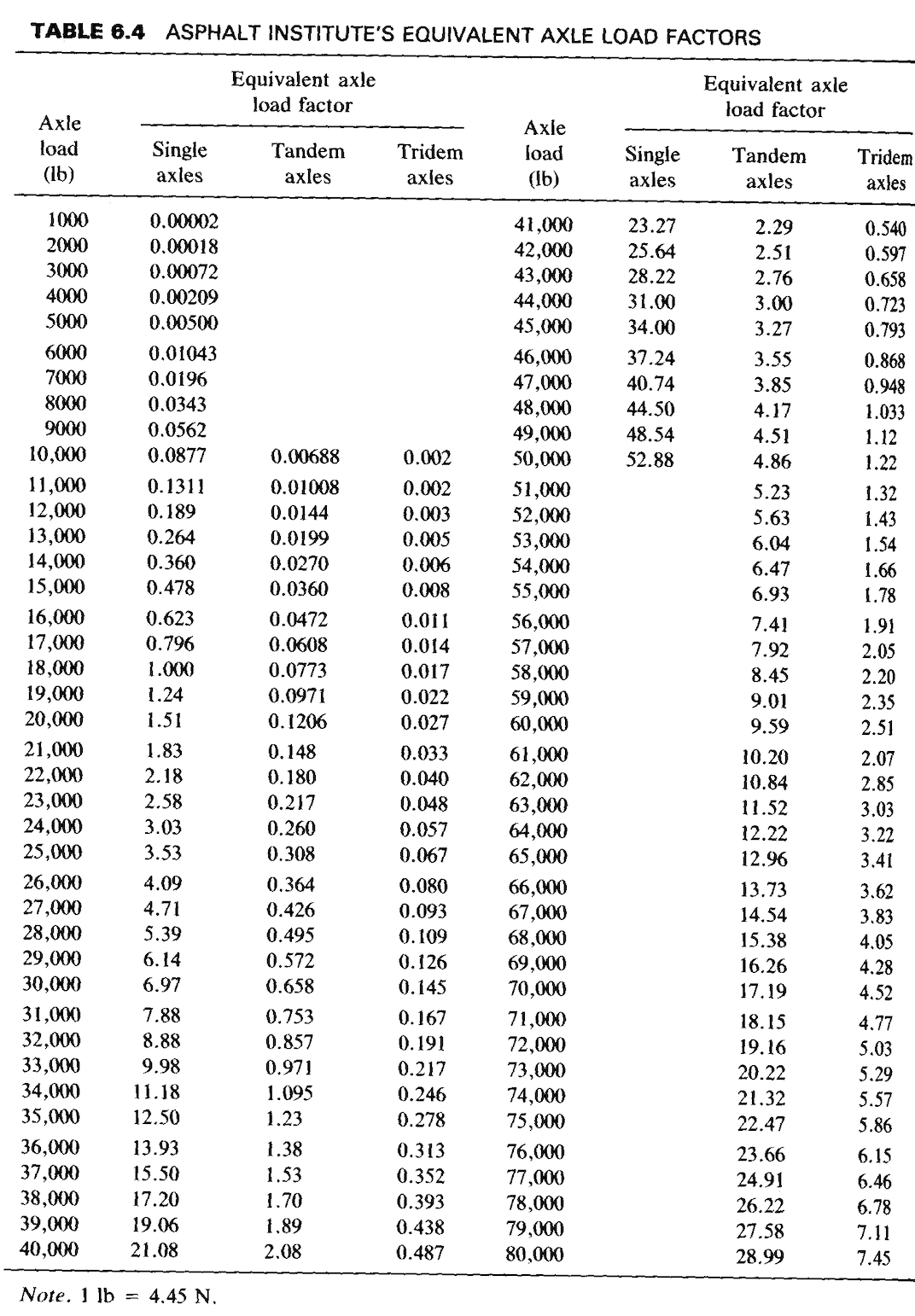 \begin{tabular}{|c|c|c|c|} \hline Axle Loads (lb) & | Chegg.com