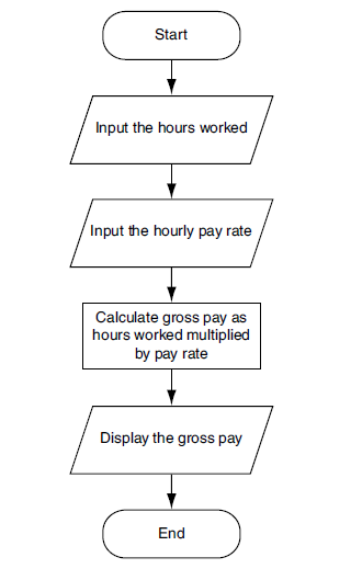 Solved complete the attached gross pay program in | Chegg.com