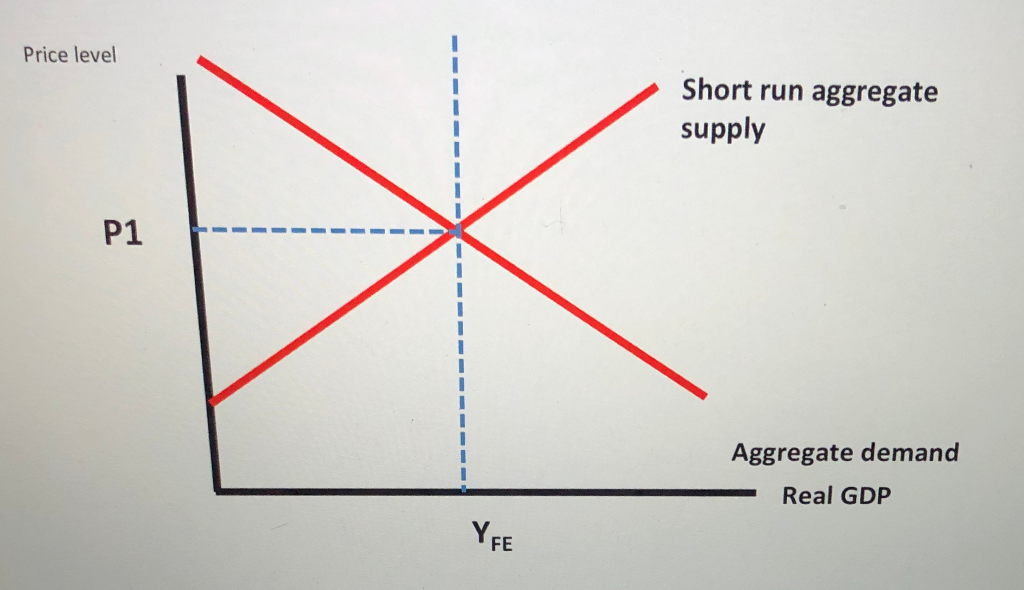 solved-2-suppose-that-the-short-run-aggregate-supply-is-not-chegg