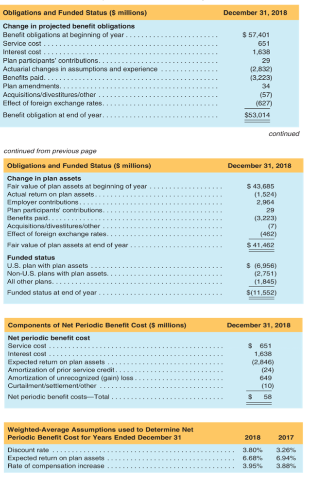 Solved Analyzing And Interpreting Pension Disclosures Dow | Chegg.com