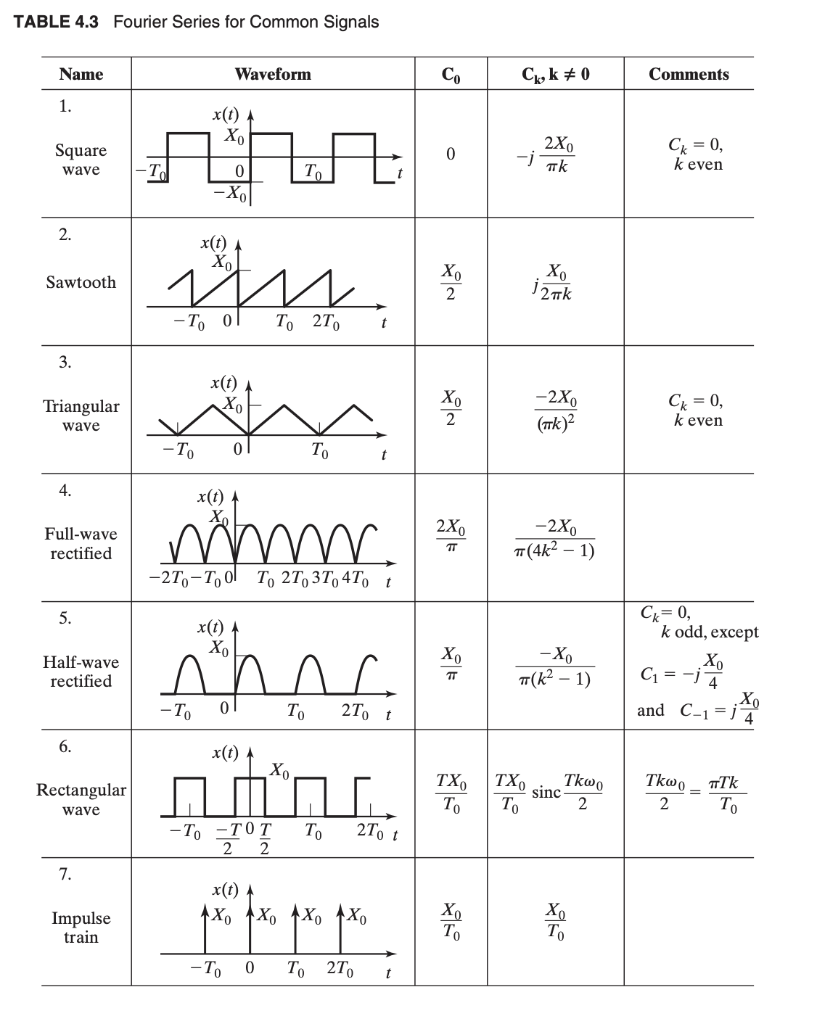 Solved Table 4 3 Fourier Series For Common Signals Name W Chegg Com