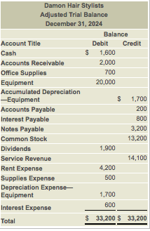 Solved Damon Hair Stylists's adjusted trial balance follows | Chegg.com