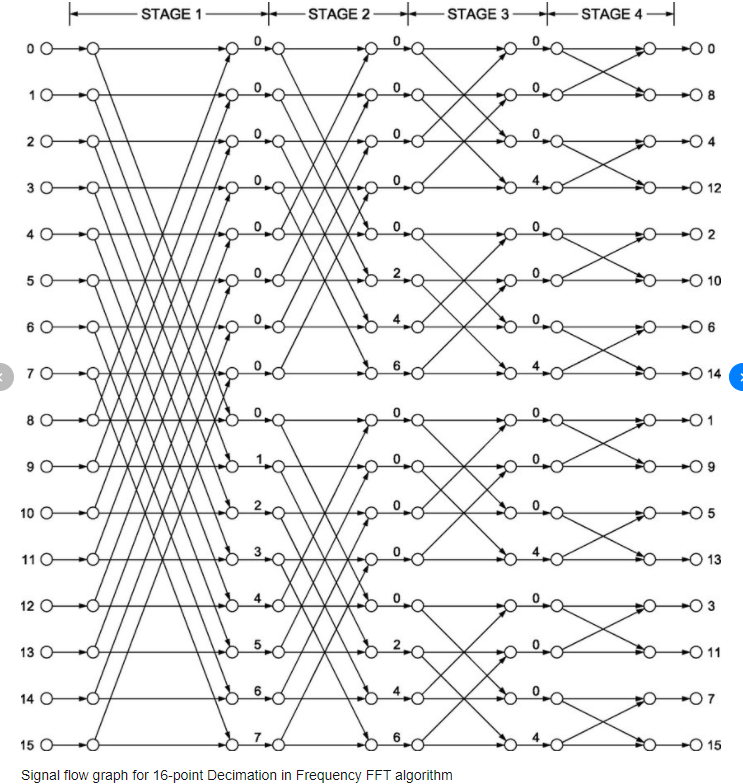 solved-the-complete-decimation-in-frequency-algorithm-is-chegg