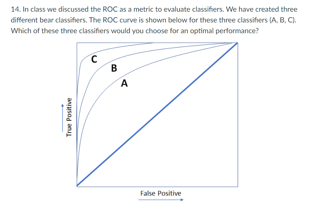 Solved 14. In class we discussed the ROC as a metric to | Chegg.com
