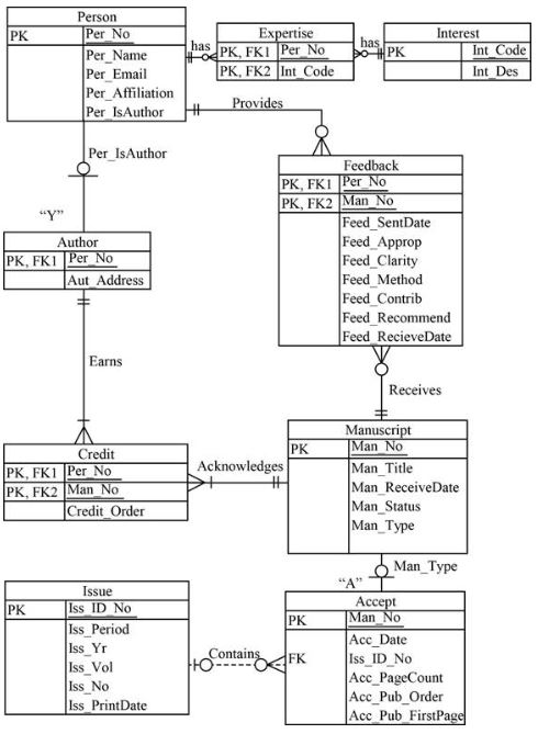 M02 Database Lab.docx - Create a Crows Foot ERD for each of the following  descriptions. Note that the word many merely means more than one in the