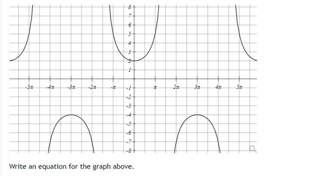 Solved Write an equation for the graph above.σϕ3⋅sec(31⋅x)−1 | Chegg.com