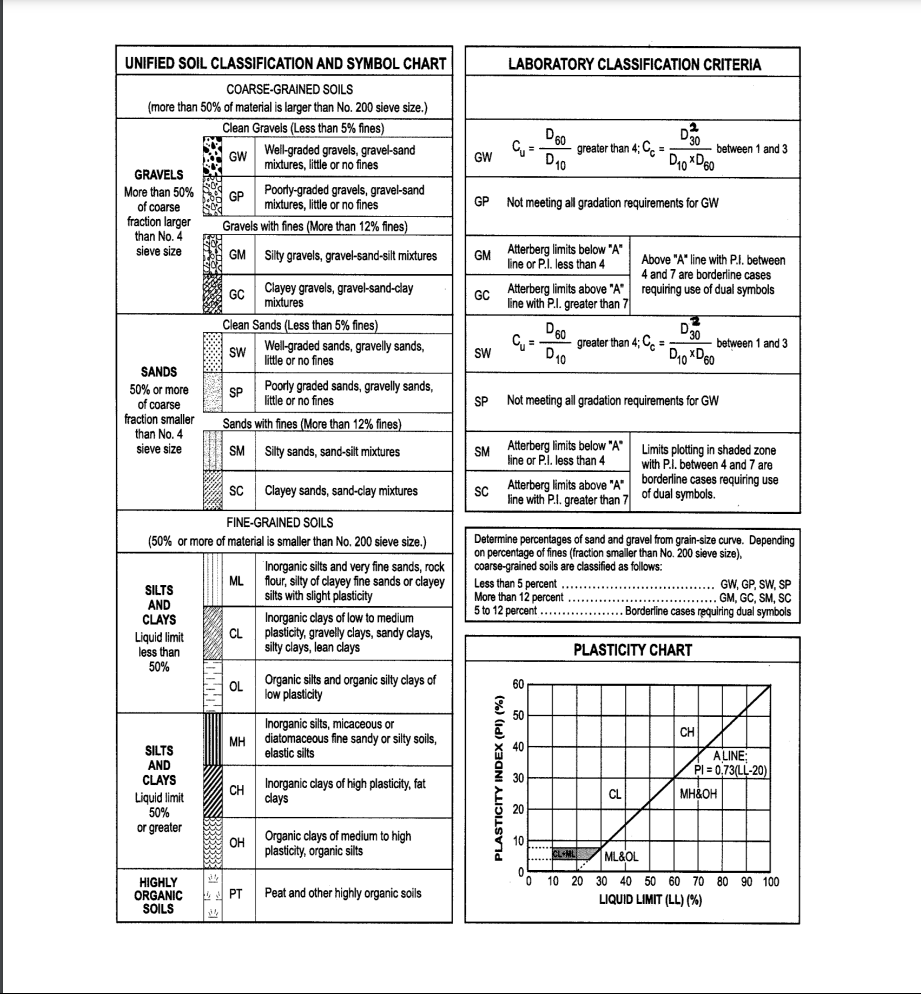 Solved 2.2 use the plasticity chart: you need the | Chegg.com