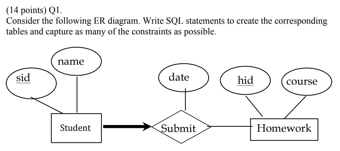 Solved (14 points) Q1. Consider the following ER diagram. | Chegg.com