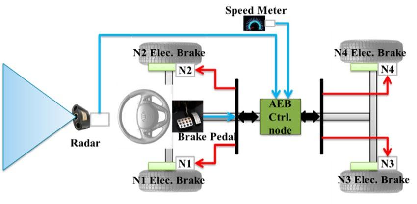 Solved Figure 1 Shows How An Autonomous Emergency Braking Chegg Com