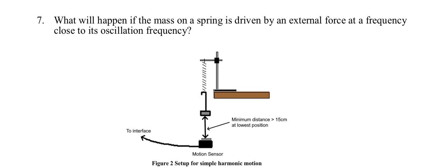 Solved What will happen if the mass on a spring is driven by | Chegg.com