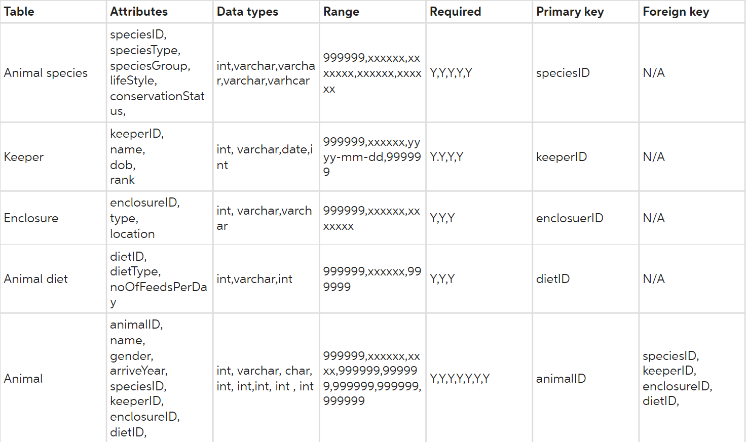 Solved Use your data dictionary and ERD to help you create