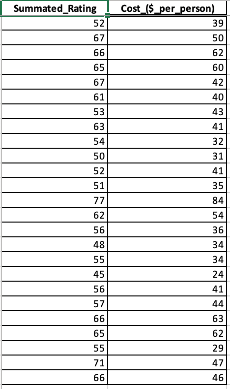 Solved A magazine publishes restaurant ratings for various