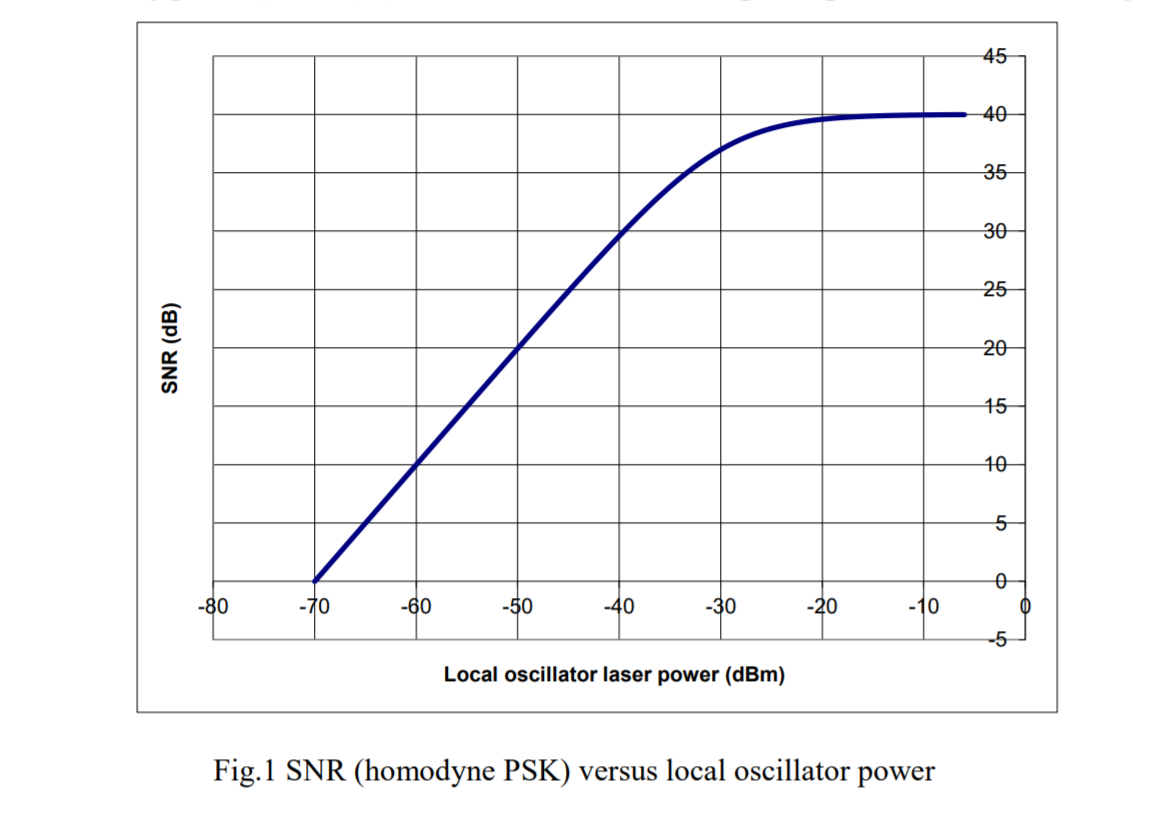 The Fig shows the SNR for a homodyne PSK | Chegg.com