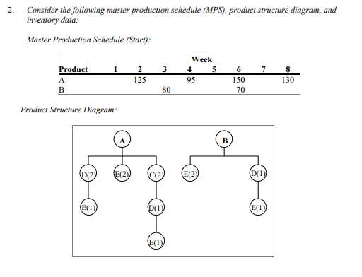 Solved 2. Consider The Following Master Production Schedule | Chegg.com ...