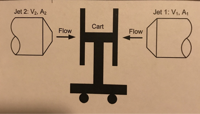 Solved 2. Two water jets impinge on opposite sides of a cart | Chegg.com