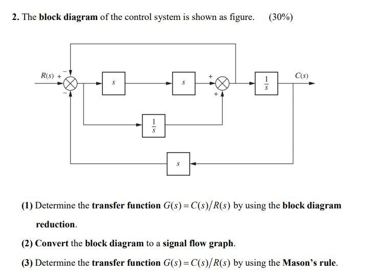 Solved 2. The block diagram of the control system is shown | Chegg.com