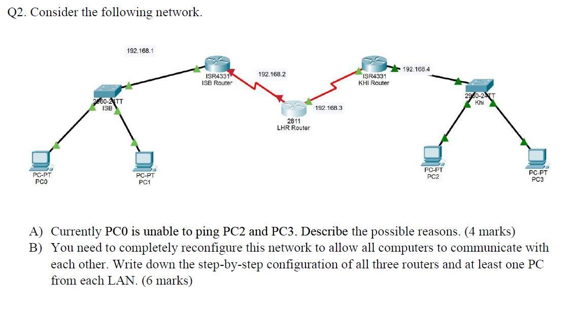 Solved Q2. Consider the following network. 192.168.1 | Chegg.com