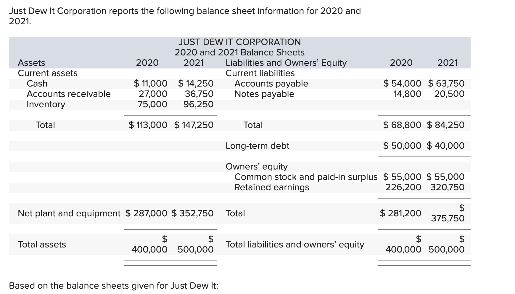 Solved Based On The Balance Sheets Given For Just Dew It A 0904